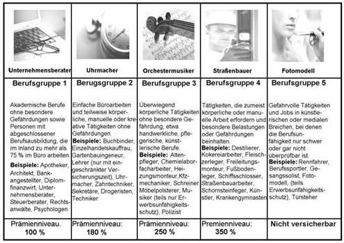 Berufsunfähigkeitsversicherung Berufsgruppen Risikozuschlag