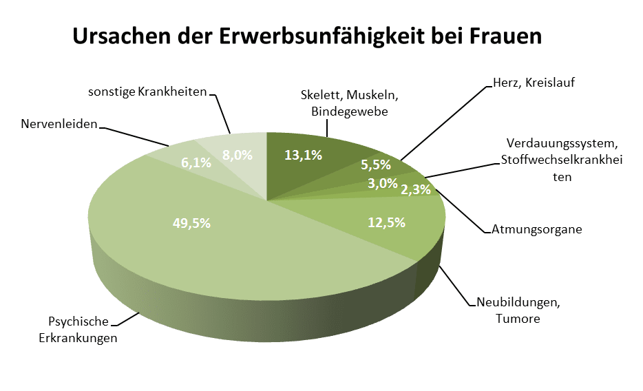 Berufsunfähigkeit Statistik Frauen