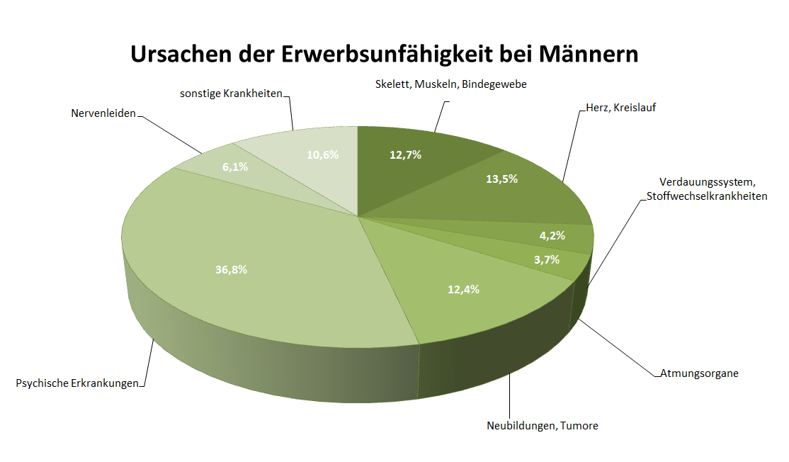 Berufsunfähigkeit Statistik Männer