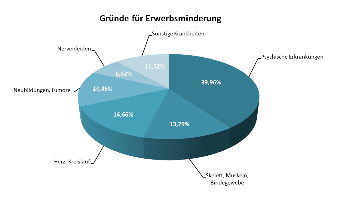 Erwerbsminderungsrente Statistik