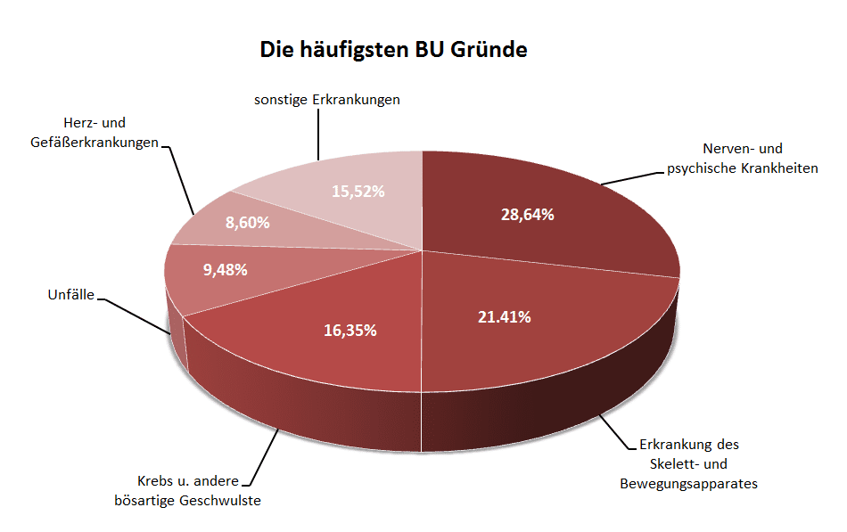 Gründe BU Statistik