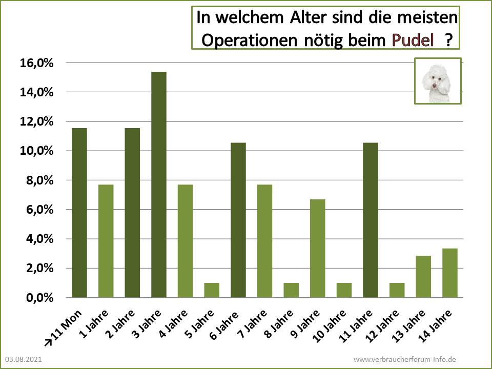 Altersstatistik für Schadensfälle beim Pudel