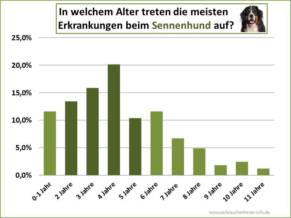 Altersstatistik Sennenhunde bei Krankheiten